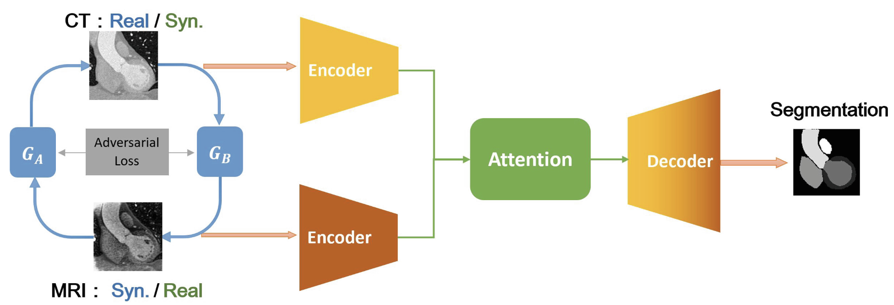 Cross-Modal Attention